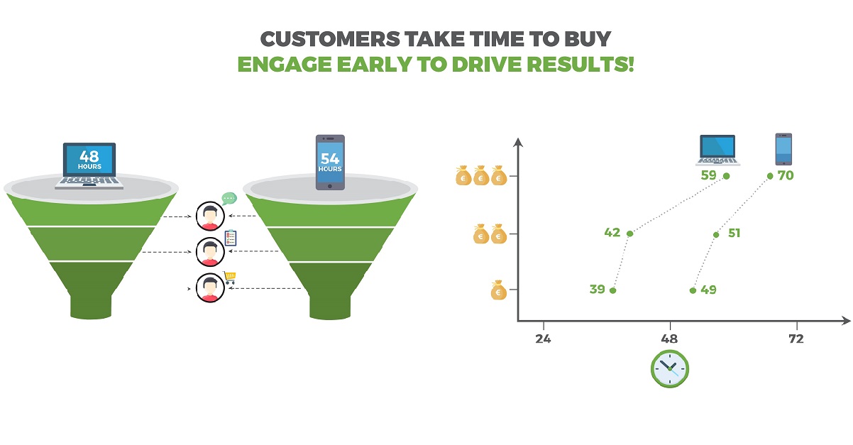 Are we engaging customers too late?